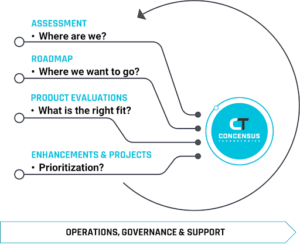 Operations Governance and Support